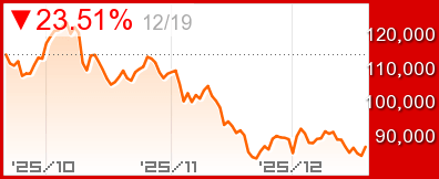 BTC/USD 長期チャート