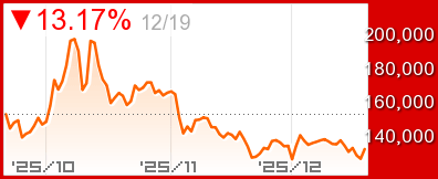 ビルドアンドビルド 長期チャート