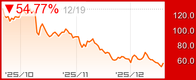 カルダノ 長期チャート