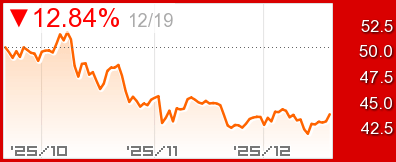 ソラナ 長期チャート
