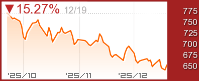 グロース250チャート