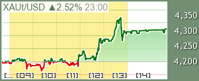 サンデーゴールドチャート