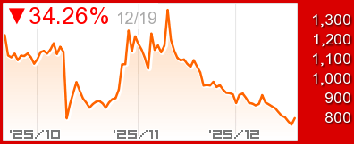 トランプコイン 長期チャート