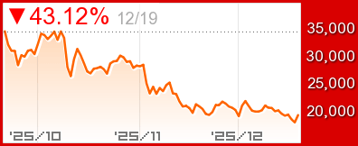 ソラナ 長期チャート