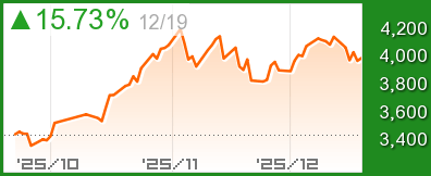 韓国KOSPIチャート