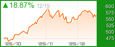 韓国KOSPIチャート