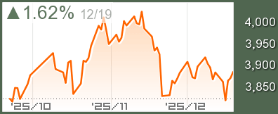 中国 上海総合指数チャート