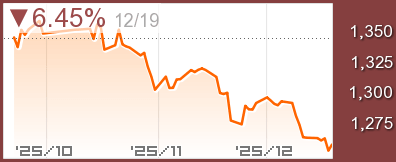 中国 深センB株チャート