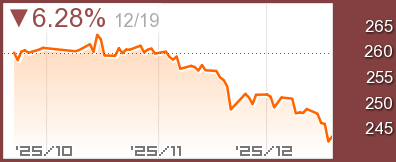 中国 上海B株チャート