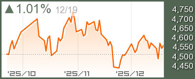 中国 CSI300指数チャート
