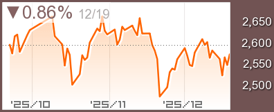 中国 深センA株チャート