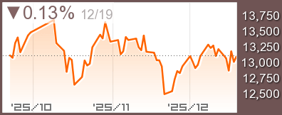 中国 深セン成分チャート