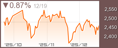 中国 深セン成分チャート