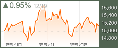 中国 A50指数チャート