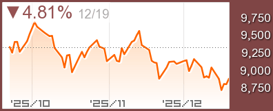 香港 H株指数チャート