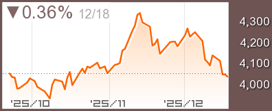 香港 レッドチップ指数チャート