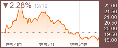 香港 レッドチップ指数チャート