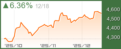 シンガポールSTIチャート