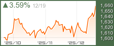 マレーシアKLSEチャート