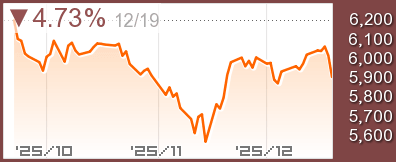 フィリピンPSEiチャート