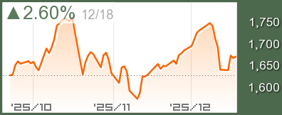 ベトナムVNチャート
