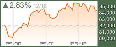 インドSensexチャート
