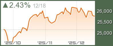 インドNiftyチャート