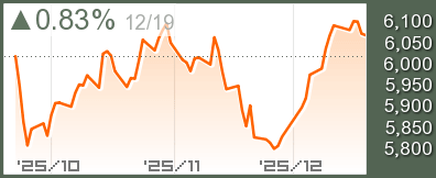 UAEドバイDFMGIチャート