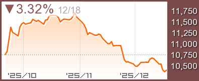 サウジTASIチャート