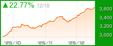 イスラエルTA35チャート