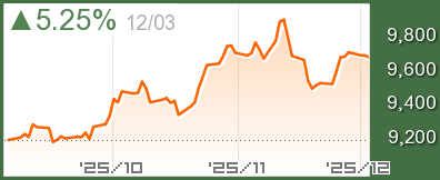 イギリス FTSE100チャート