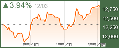 スイス SMIチャート