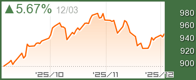 オランダ AEXチャート