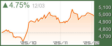 ベルギー BEL20チャート