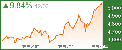 オーストリア ATXチャート