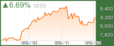 ポルトガル PSI20チャート