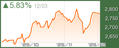 スウェーデン OMXS30チャート