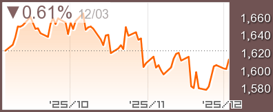 ノルウェー OBXチャート