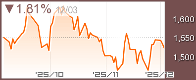 デンマーク OMXC20チャート