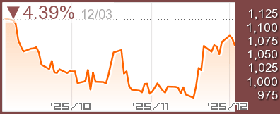 ロシア RTSチャート