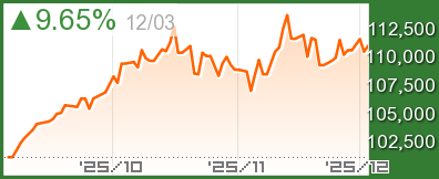 南アフリカ FTSE/JSE全株指数チャート