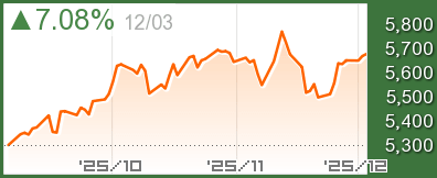 ユーロ・ストックス50チャート