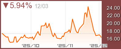 VSTOXX欧州恐怖指数チャート