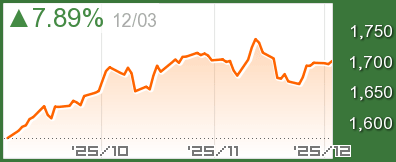 ユーロ・ストックス50チャート