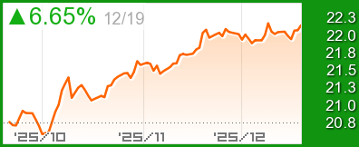 為替ドル元チャート