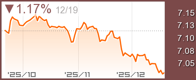 為替ドル元チャート