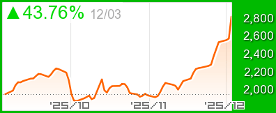 バルチックBDI指数チャート