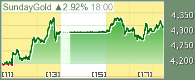 サンデーゴールドチャート
