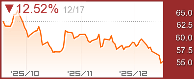 WTI原油チャート