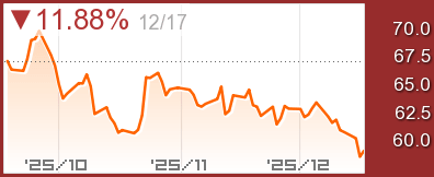 Brent原油チャート
